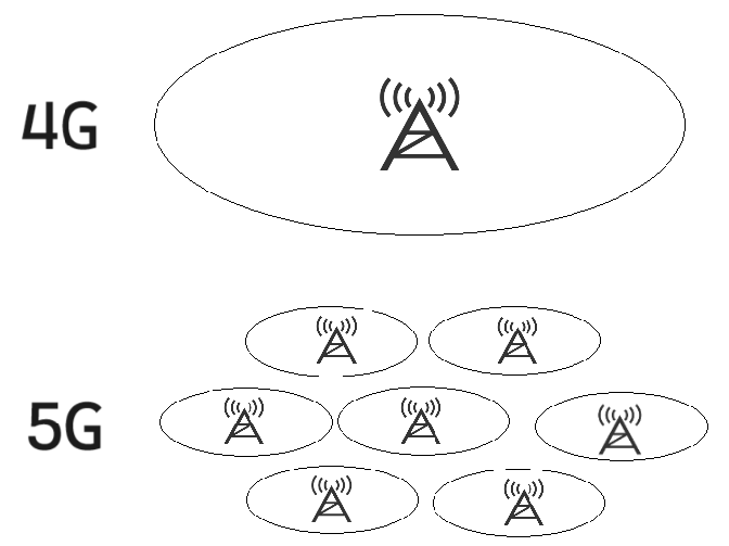 4G与5G基站模式对比图