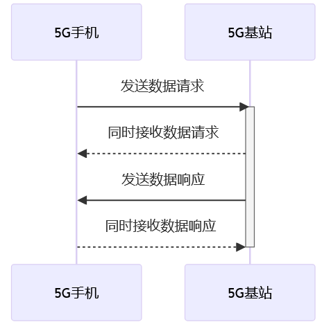 全双工通信流程图