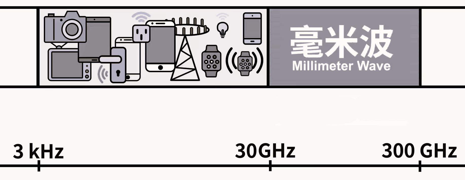 常用通信频段与毫米波频段范围