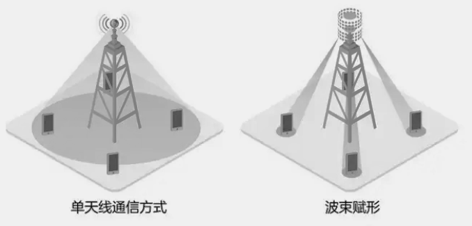 单天线通信方式与3D波束成形对比图