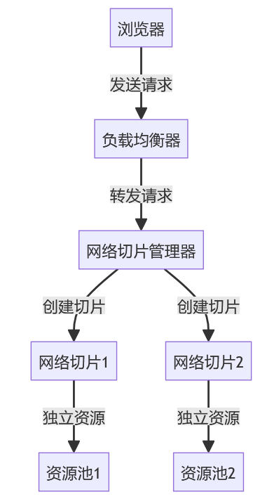 网络切片技术